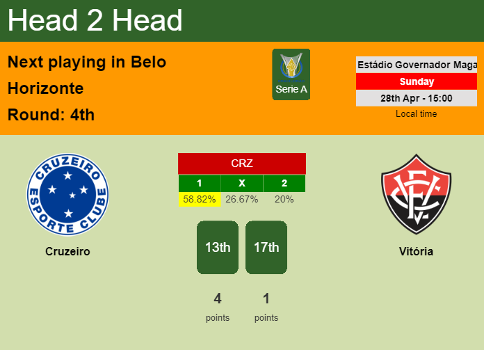 H2H, prediction of Cruzeiro vs Vitória with odds, preview, pick, kick-off time 28-04-2024 - Serie A