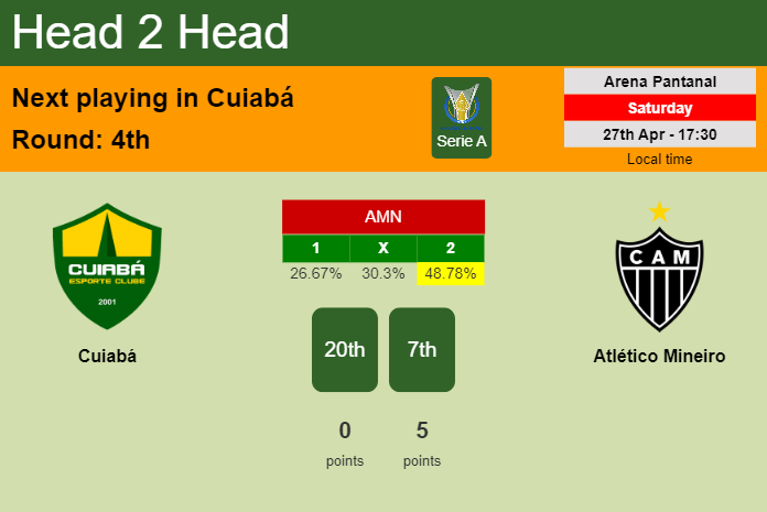 H2H, prediction of Cuiabá vs Atlético Mineiro with odds, preview, pick, kick-off time 27-04-2024 - Serie A