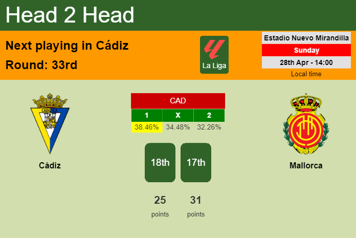 H2H, prediction of Cádiz vs Mallorca with odds, preview, pick, kick-off time 28-04-2024 - La Liga