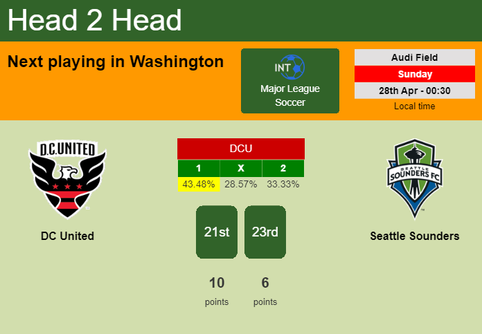 H2H, prediction of DC United vs Seattle Sounders with odds, preview, pick, kick-off time 28-04-2024 - Major League Soccer