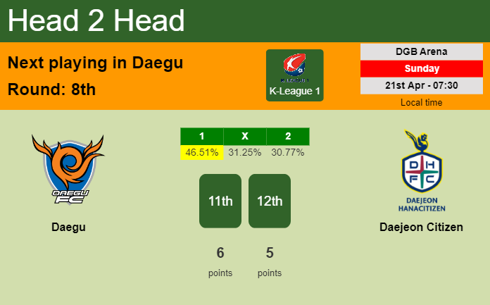 H2H, prediction of Daegu vs Daejeon Citizen with odds, preview, pick, kick-off time 21-04-2024 - K-League 1