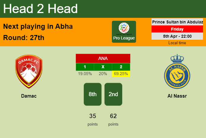 H2H, prediction of Damac vs Al Nassr with odds, preview, pick, kick-off time 05-04-2024 - Pro League