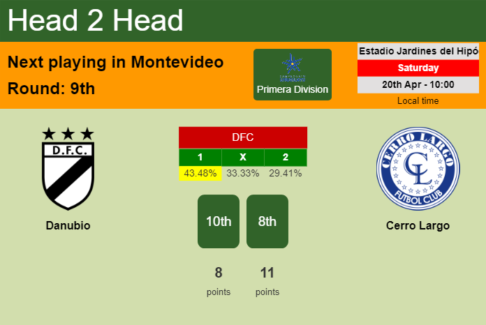H2H, prediction of Danubio vs Cerro Largo with odds, preview, pick, kick-off time 20-04-2024 - Primera Division