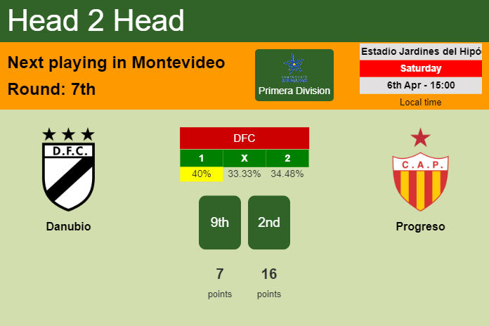H2H, prediction of Danubio vs Progreso with odds, preview, pick, kick-off time 06-04-2024 - Primera Division