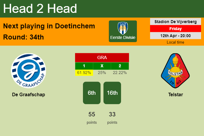 H2H, prediction of De Graafschap vs Telstar with odds, preview, pick, kick-off time 12-04-2024 - Eerste Divisie