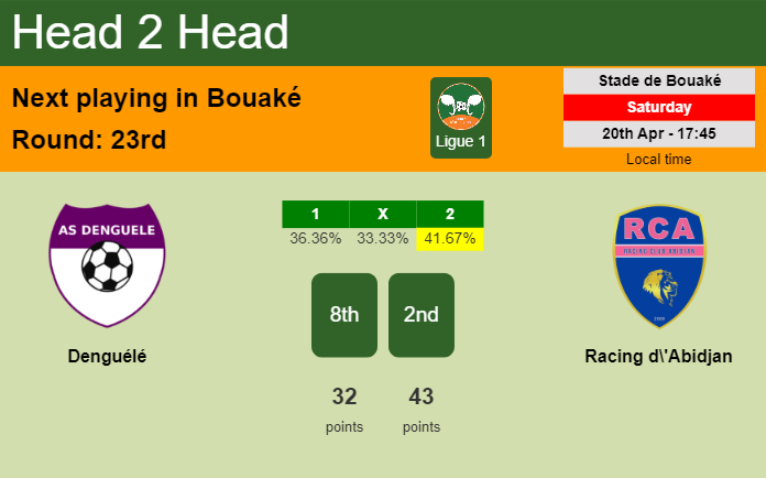 H2H, prediction of Denguélé vs Racing d'Abidjan with odds, preview, pick, kick-off time 20-04-2024 - Ligue 1