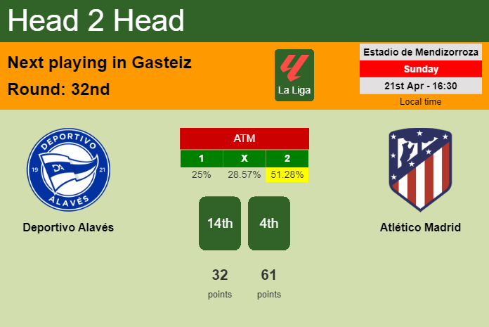 H2H, prediction of Deportivo Alavés vs Atlético Madrid with odds, preview, pick, kick-off time 21-04-2024 - La Liga