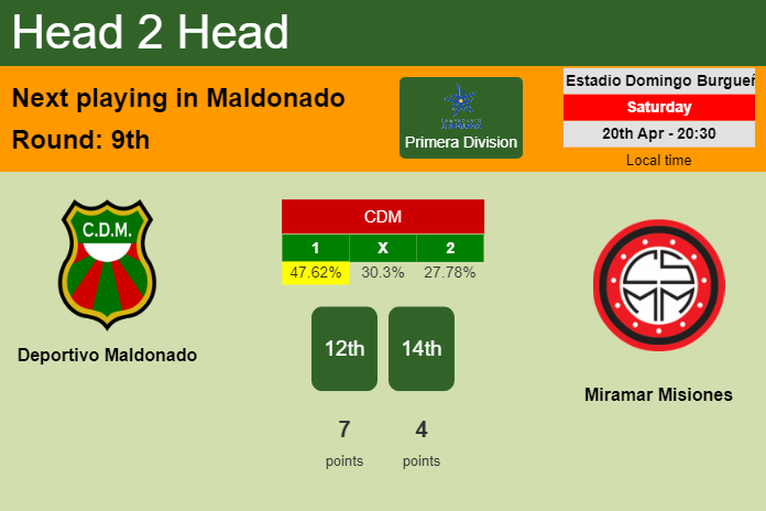H2H, prediction of Deportivo Maldonado vs Miramar Misiones with odds, preview, pick, kick-off time 20-04-2024 - Primera Division