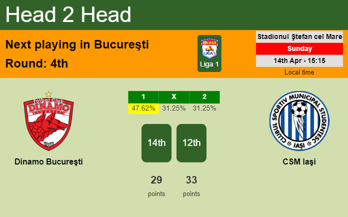 H2H, prediction of Dinamo Bucureşti vs CSM Iaşi with odds, preview, pick, kick-off time 14-04-2024 - Liga 1
