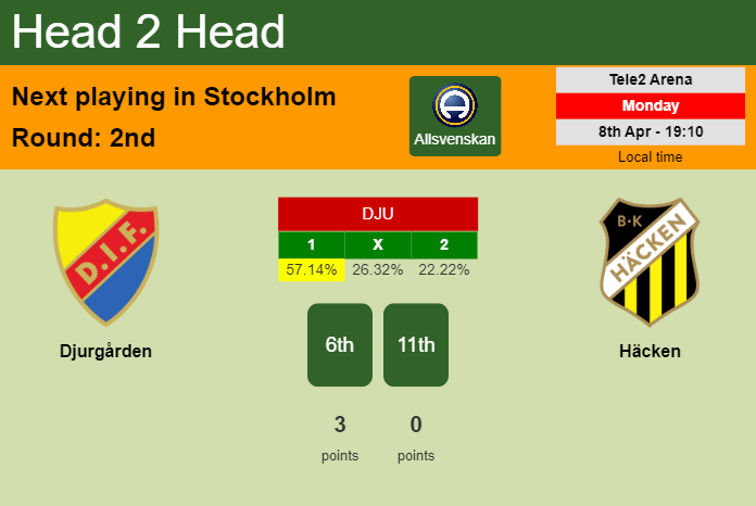 H2H, prediction of Djurgården vs Häcken with odds, preview, pick, kick-off time 08-04-2024 - Allsvenskan