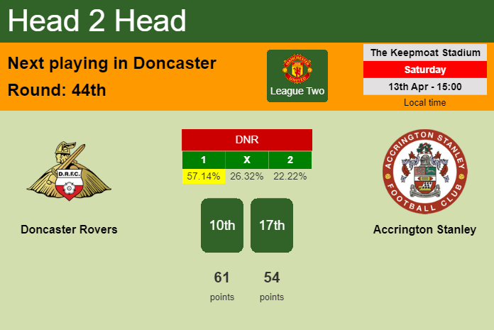 H2H, prediction of Doncaster Rovers vs Accrington Stanley with odds, preview, pick, kick-off time 13-04-2024 - League Two