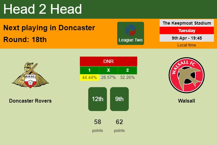 H2H, prediction of Doncaster Rovers vs Walsall with odds, preview, pick, kick-off time 09-04-2024 - League Two