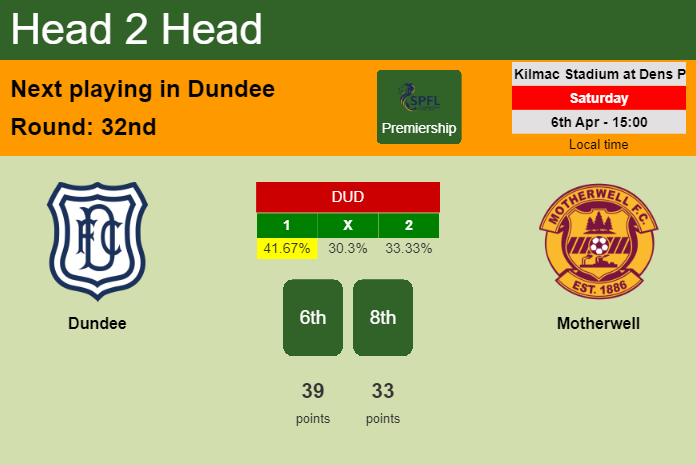 H2H, prediction of Dundee vs Motherwell with odds, preview, pick, kick-off time 06-04-2024 - Premiership