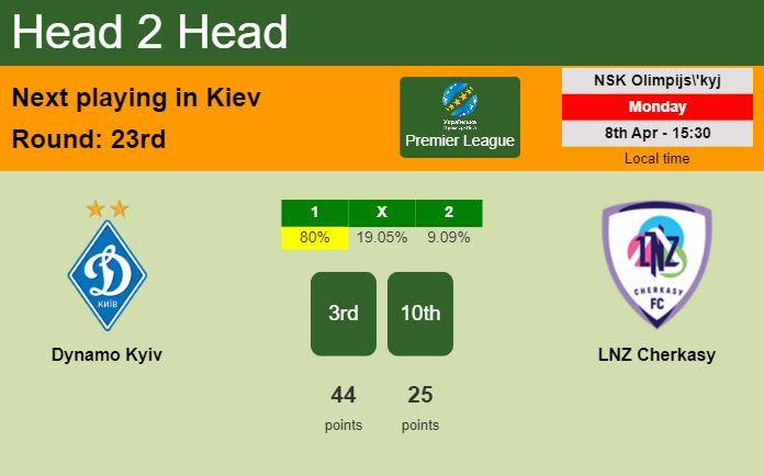 H2H, prediction of Dynamo Kyiv vs LNZ Cherkasy with odds, preview, pick, kick-off time 08-04-2024 - Premier League