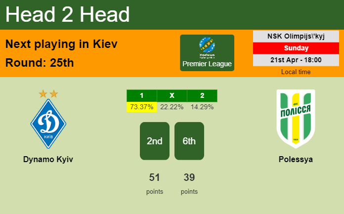 H2H, prediction of Dynamo Kyiv vs Polessya with odds, preview, pick, kick-off time 21-04-2024 - Premier League