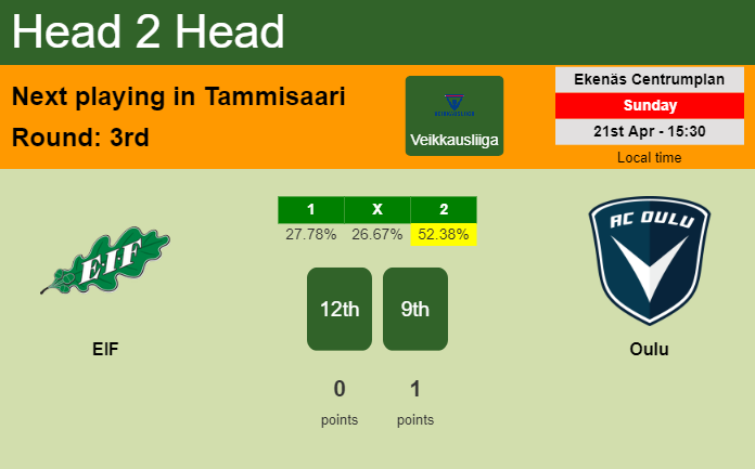 H2H, prediction of EIF vs Oulu with odds, preview, pick, kick-off time 21-04-2024 - Veikkausliiga