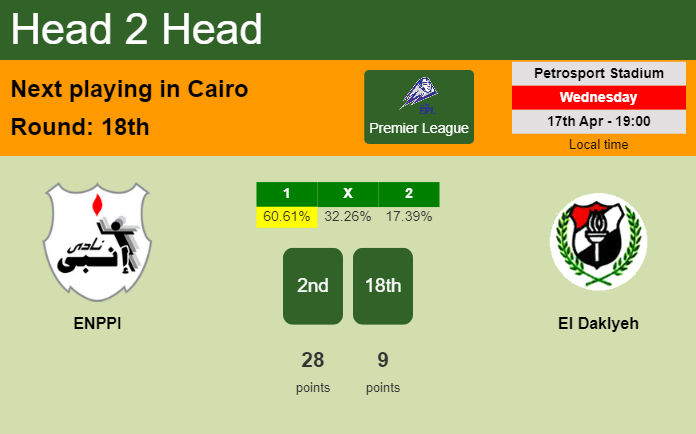 H2H, prediction of ENPPI vs El Daklyeh with odds, preview, pick, kick-off time 17-04-2024 - Premier League