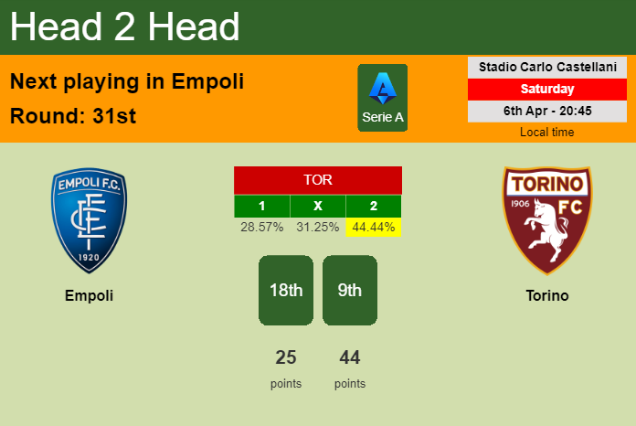 H2H, prediction of Empoli vs Torino with odds, preview, pick, kick-off time 06-04-2024 - Serie A