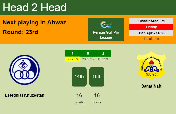 H2H, prediction of Esteghlal Khuzestan vs Sanat Naft with odds, preview, pick, kick-off time 12-04-2024 - Persian Gulf Pro League