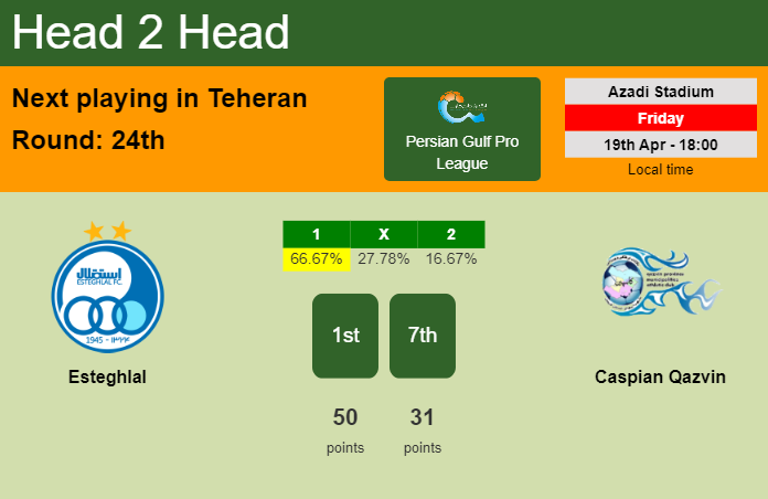 H2H, prediction of Esteghlal vs Caspian Qazvin with odds, preview, pick, kick-off time 19-04-2024 - Persian Gulf Pro League
