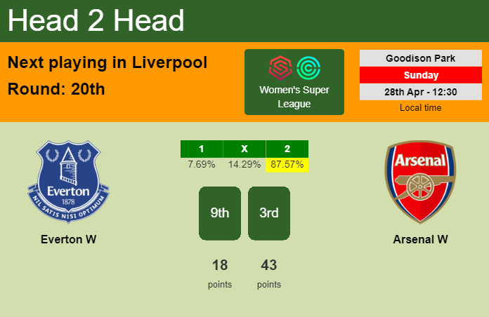 H2H, prediction of Everton W vs Arsenal W with odds, preview, pick, kick-off time 28-04-2024 - Women's Super League