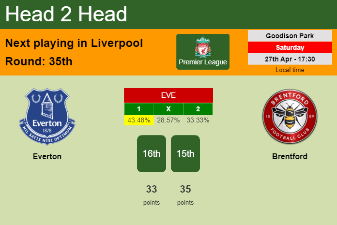 H2H, prediction of Everton vs Brentford with odds, preview, pick, kick-off time 27-04-2024 - Premier League