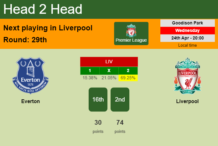 H2H, prediction of Everton vs Liverpool with odds, preview, pick, kick-off time 24-04-2024 - Premier League