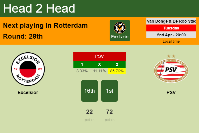 H2H, prediction of Excelsior vs PSV with odds, preview, pick, kick-off time 02-04-2024 - Eredivisie
