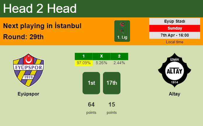 H2H, prediction of Eyüpspor vs Altay with odds, preview, pick, kick-off time 07-04-2024 - 1. Lig