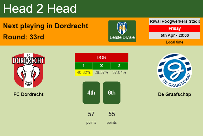 H2H, prediction of FC Dordrecht vs De Graafschap with odds, preview, pick, kick-off time 05-04-2024 - Eerste Divisie