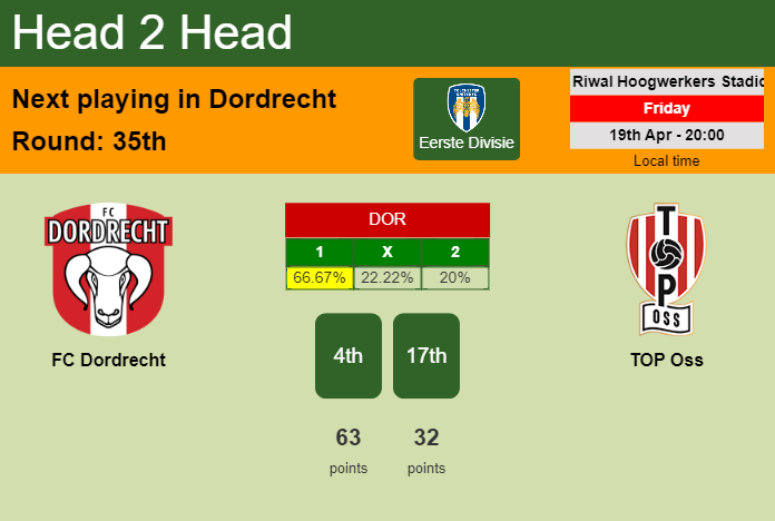 H2H, prediction of FC Dordrecht vs TOP Oss with odds, preview, pick, kick-off time 19-04-2024 - Eerste Divisie