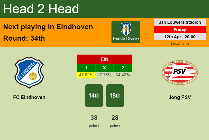 H2H, prediction of FC Eindhoven vs Jong PSV with odds, preview, pick, kick-off time 12-04-2024 - Eerste Divisie