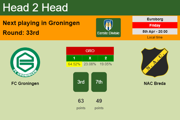 H2H, prediction of FC Groningen vs NAC Breda with odds, preview, pick, kick-off time 05-04-2024 - Eerste Divisie