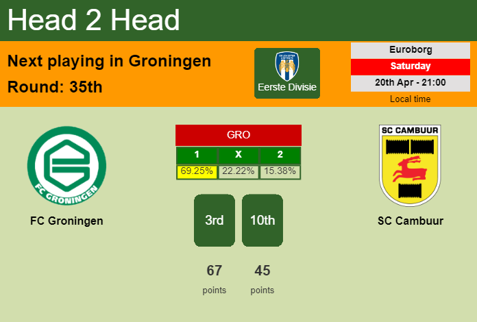 H2H, prediction of FC Groningen vs SC Cambuur with odds, preview, pick, kick-off time 20-04-2024 - Eerste Divisie