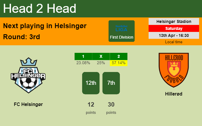 H2H, prediction of FC Helsingør vs Hillerød with odds, preview, pick, kick-off time 13-04-2024 - First Division