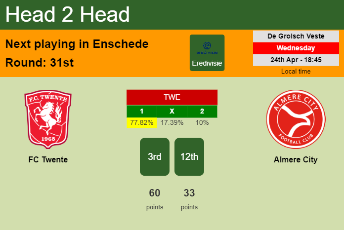 H2H, prediction of FC Twente vs Almere City with odds, preview, pick, kick-off time 24-04-2024 - Eredivisie