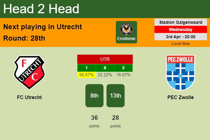 H2H, prediction of FC Utrecht vs PEC Zwolle with odds, preview, pick, kick-off time 03-04-2024 - Eredivisie