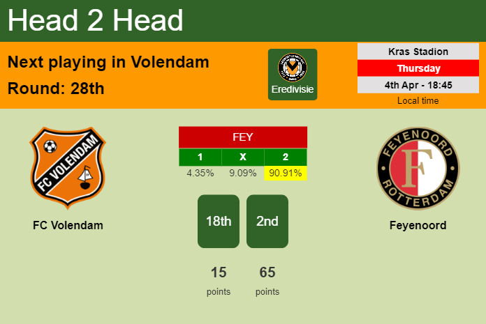 H2H, prediction of FC Volendam vs Feyenoord with odds, preview, pick, kick-off time 04-04-2024 - Eredivisie