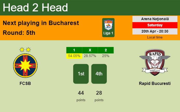 H2H, prediction of FCSB vs Rapid Bucuresti with odds, preview, pick, kick-off time 20-04-2024 - Liga 1