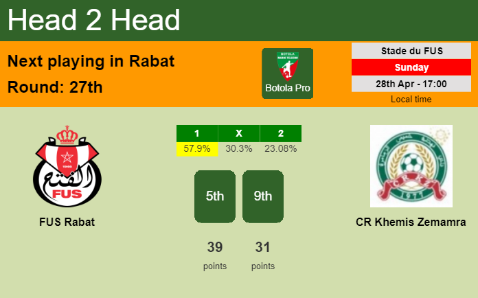 H2H, prediction of FUS Rabat vs CR Khemis Zemamra with odds, preview, pick, kick-off time 28-04-2024 - Botola Pro