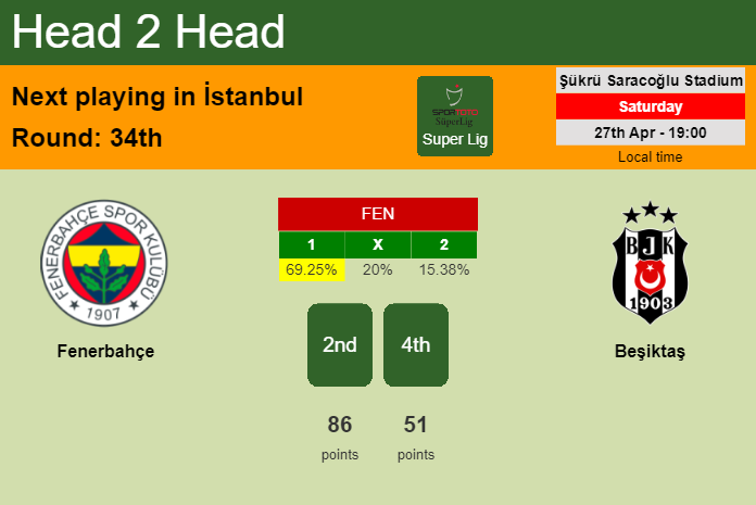 H2H, prediction of Fenerbahçe vs Beşiktaş with odds, preview, pick, kick-off time 27-04-2024 - Super Lig