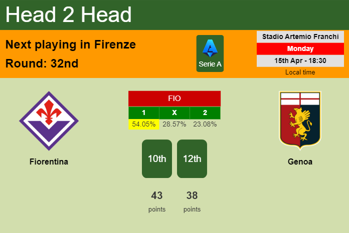 H2H, prediction of Fiorentina vs Genoa with odds, preview, pick, kick-off time 15-04-2024 - Serie A