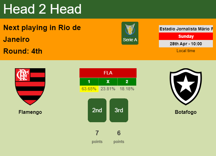 H2H, prediction of Flamengo vs Botafogo with odds, preview, pick, kick-off time 28-04-2024 - Serie A