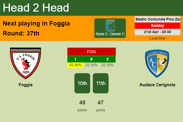 H2H, prediction of Foggia vs Audace Cerignola with odds, preview, pick, kick-off time 21-04-2024 - Serie C: Girone C