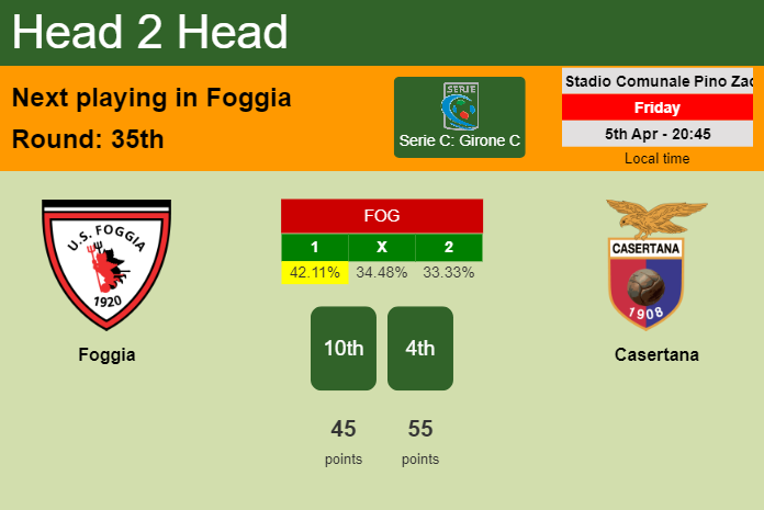 H2H, prediction of Foggia vs Casertana with odds, preview, pick, kick-off time 05-04-2024 - Serie C: Girone C