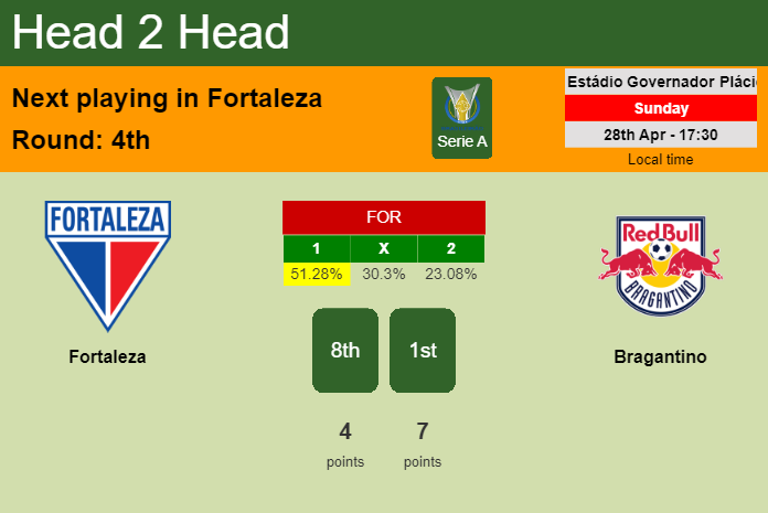 H2H, prediction of Fortaleza vs Bragantino with odds, preview, pick, kick-off time 28-04-2024 - Serie A
