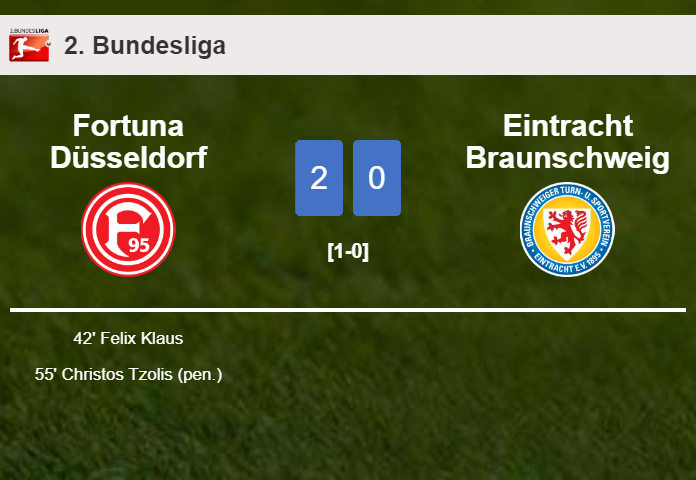 Fortuna Düsseldorf surprises Eintracht Braunschweig with a 2-0 win