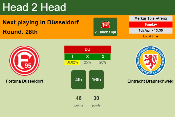 H2H, prediction of Fortuna Düsseldorf vs Eintracht Braunschweig with odds, preview, pick, kick-off time 07-04-2024 - 2. Bundesliga