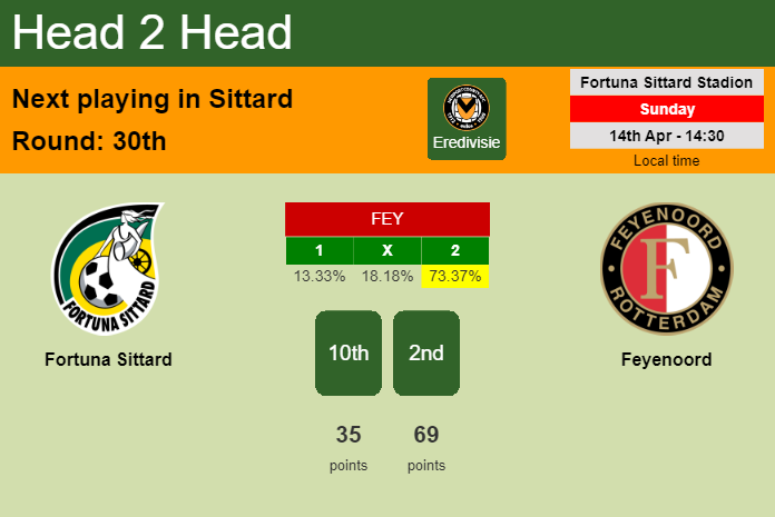 H2H, prediction of Fortuna Sittard vs Feyenoord with odds, preview, pick, kick-off time 14-04-2024 - Eredivisie