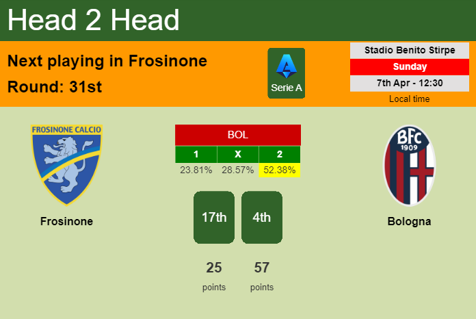 H2H, prediction of Frosinone vs Bologna with odds, preview, pick, kick-off time 07-04-2024 - Serie A